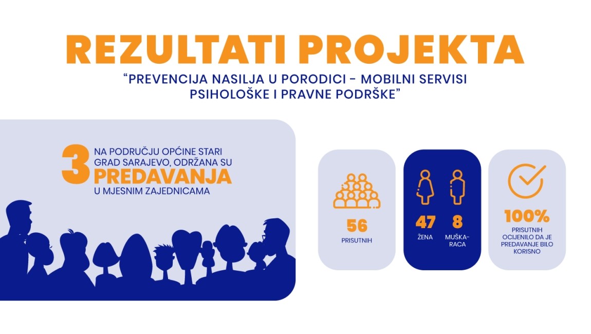 Rezultati projekta "Prevencija nasilja u porodici – mobilni timovi besplatne psihološke i pravne podrške"